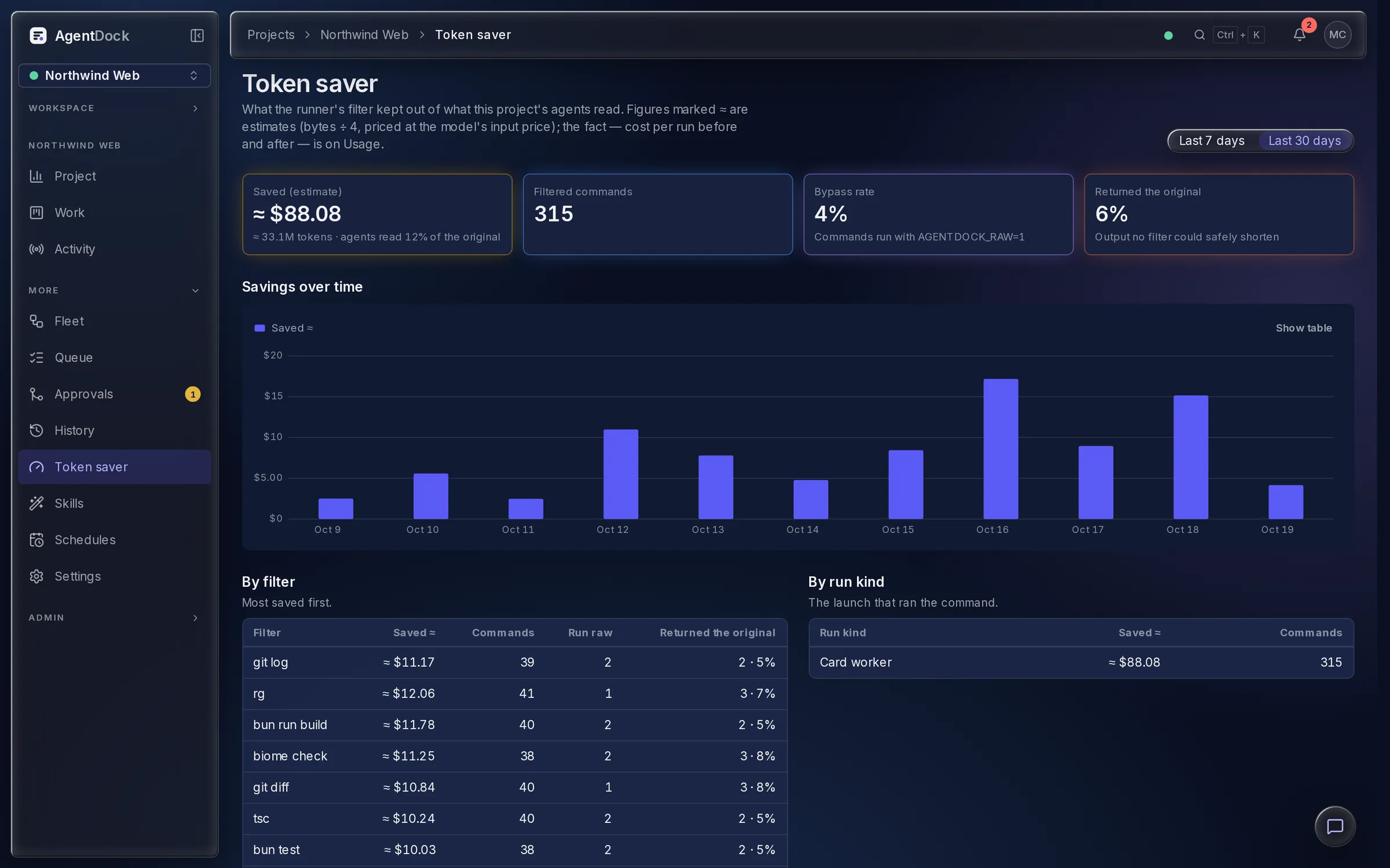 Token Saver: estimated savings over time and by filter.