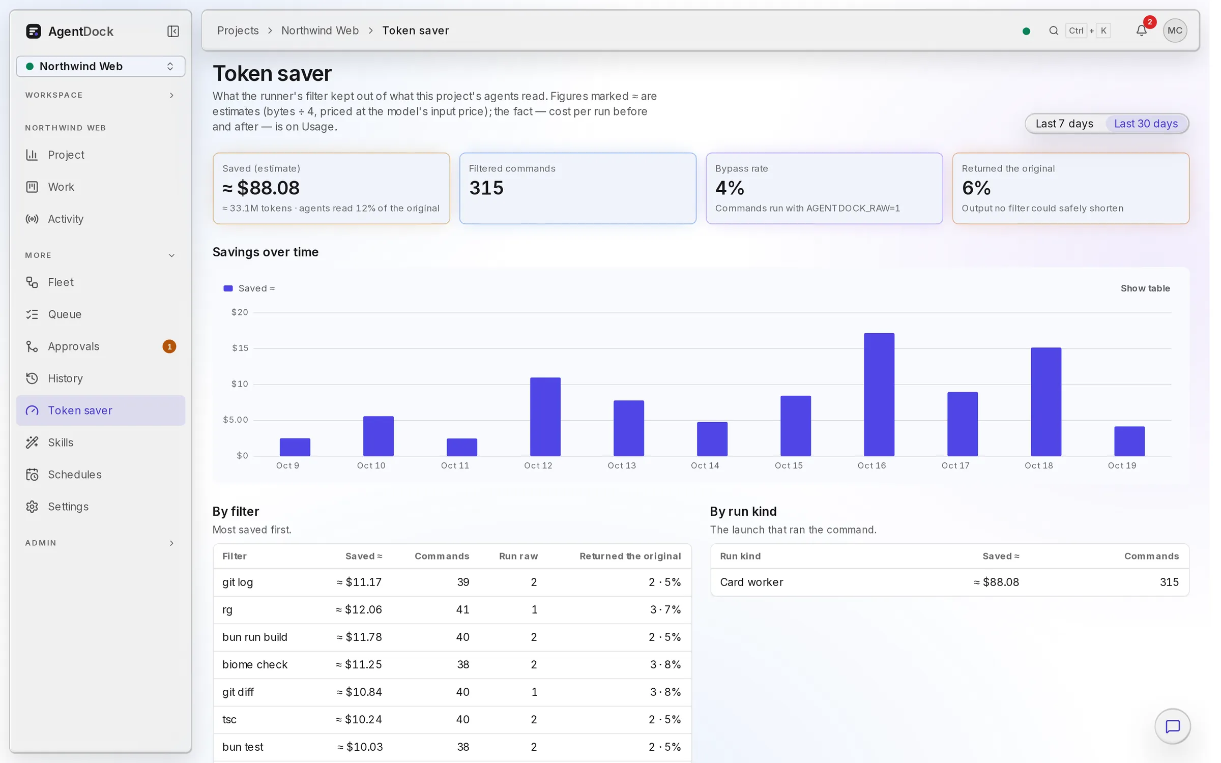 Token Saver: estimated savings over time and by filter.